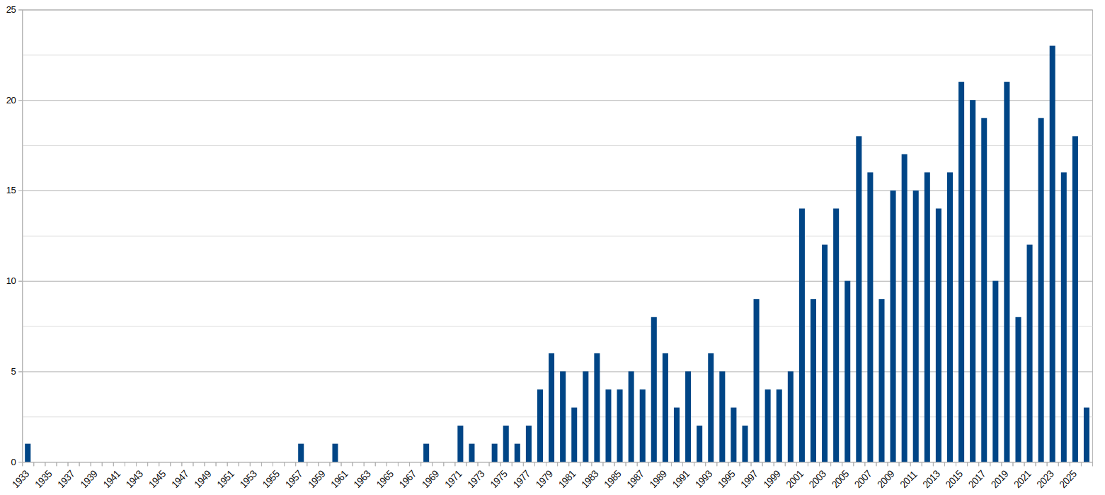 Stats for my movie collection